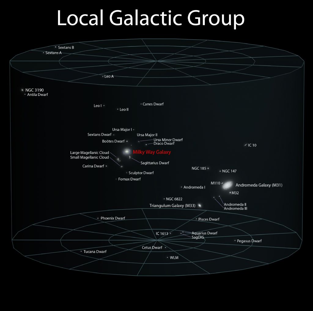 Local Galactic Group